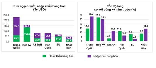Nền kinh tế Việt Nam liên tục thiết lập những kỷ lục chưa từng có