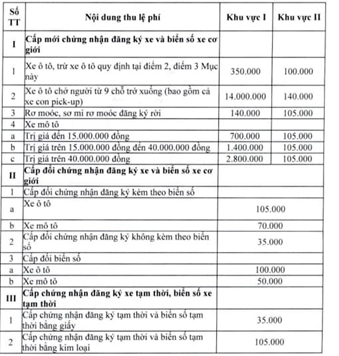 Đề xuất giảm mức thu lệ phí cấp chứng nhận đăng ký, biển số xe