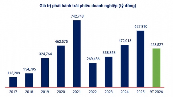 Ngân hàng, doanh nghiệp bất động sản phát hành hàng chục nghìn tỷ đồng trái phiếu