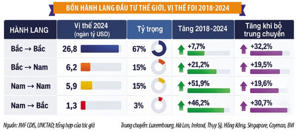Thu hút FDI trong kỷ nguyên đầu tư bất định: Bối cảnh mới và lựa chọn của Việt Nam