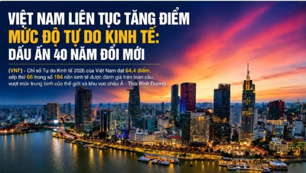 Việt Nam liên tục tăng điểm mức độ tự do kinh tế: Dấu ấn 40 năm đổi mới