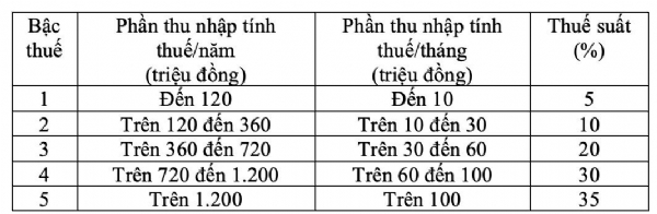 Chính thức từ hôm nay, thuế TNCN của những người có thu nhập 40 triệu/tháng có thay đổi quan trọng