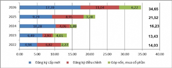 Vốn đầu tư nước ngoài vào Việt Nam tăng mạnh, 6 tháng đạt trên 34,65 tỷ USD